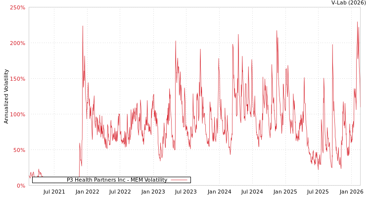 graph of P3 Health Partners Inc MEM