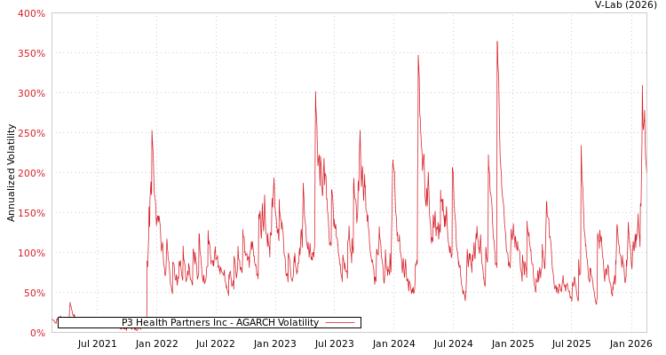 graph of P3 Health Partners Inc AGARCH