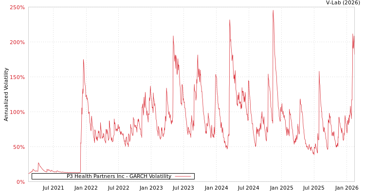 graph of P3 Health Partners Inc GARCH