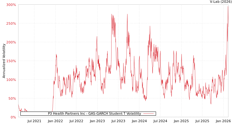graph of P3 Health Partners Inc GAS-GARCH-T