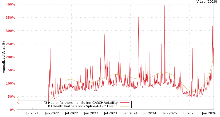 graph of P3 Health Partners Inc SGARCH