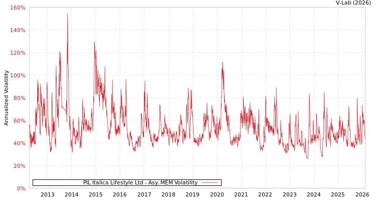 graph of PIL Italica Lifestyle Ltd AMEM