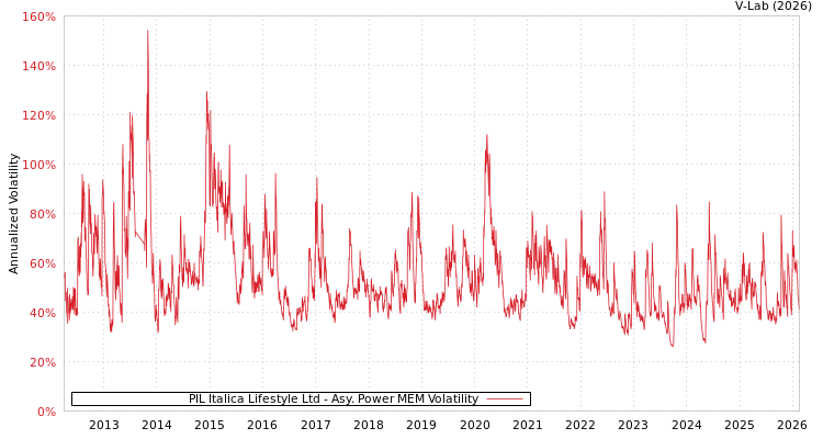 graph of PIL Italica Lifestyle Ltd APMEM
