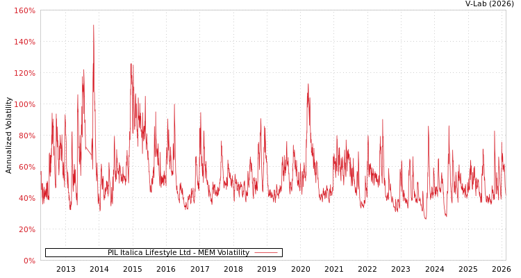 graph of PIL Italica Lifestyle Ltd MEM
