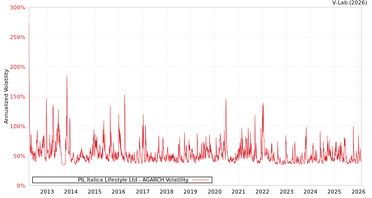 graph of PIL Italica Lifestyle Ltd AGARCH