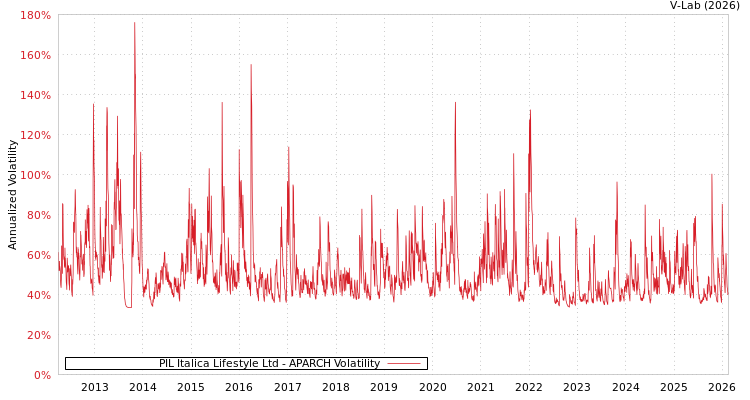 graph of PIL Italica Lifestyle Ltd APARCH