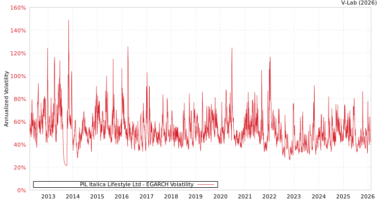graph of PIL Italica Lifestyle Ltd EGARCH