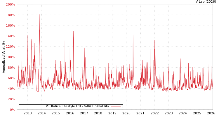 graph of PIL Italica Lifestyle Ltd GARCH