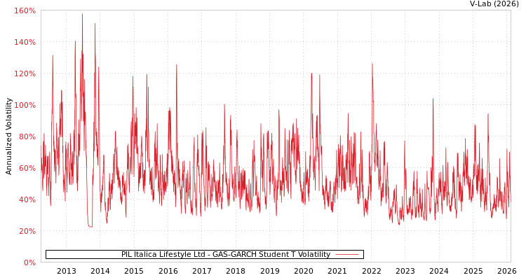 graph of PIL Italica Lifestyle Ltd GAS-GARCH-T