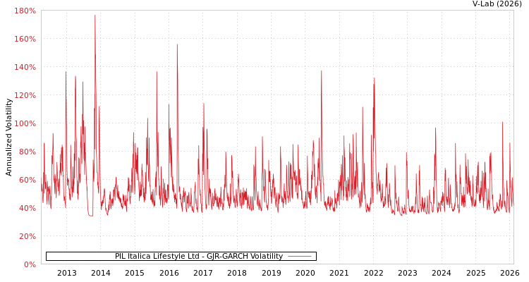 graph of PIL Italica Lifestyle Ltd GJR-GARCH