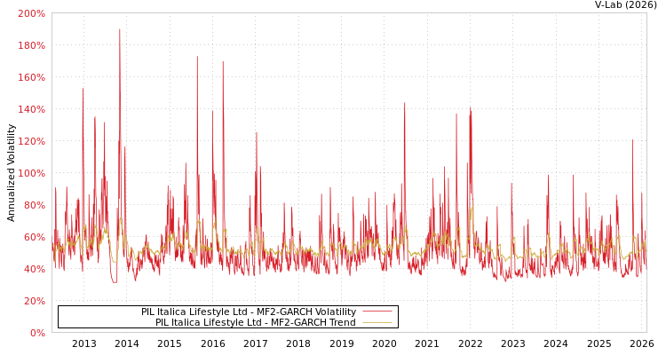 graph of PIL Italica Lifestyle Ltd MF2-GARCH