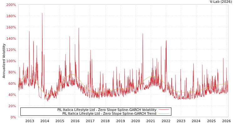 graph of PIL Italica Lifestyle Ltd S0GARCH