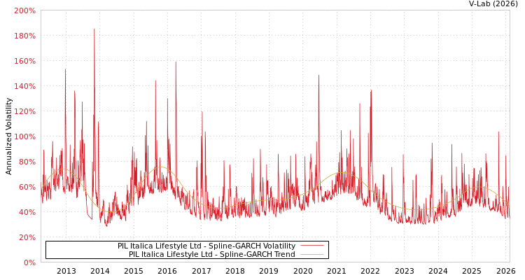 graph of PIL Italica Lifestyle Ltd SGARCH
