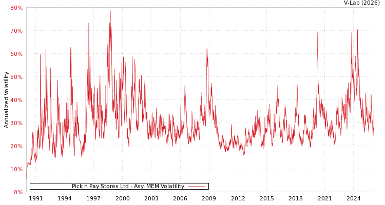 graph of Pick n Pay Stores Ltd AMEM