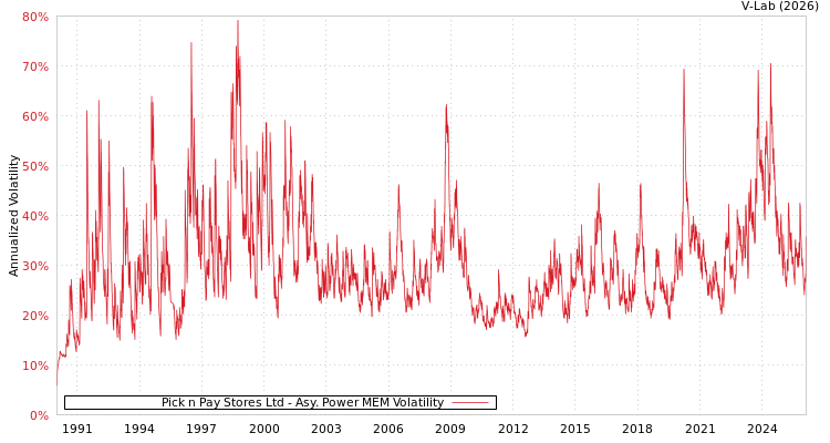 graph of Pick n Pay Stores Ltd APMEM