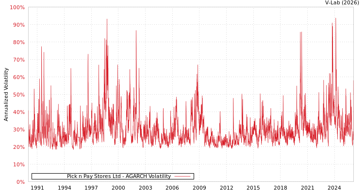 graph of Pick n Pay Stores Ltd AGARCH
