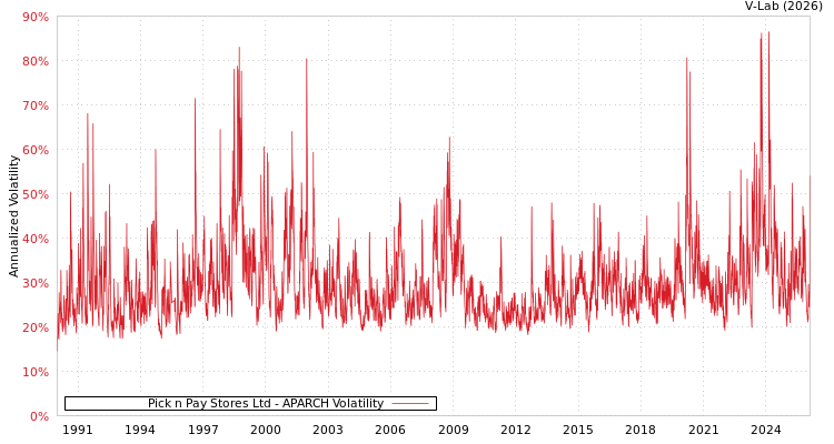 graph of Pick n Pay Stores Ltd APARCH