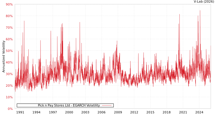graph of Pick n Pay Stores Ltd EGARCH
