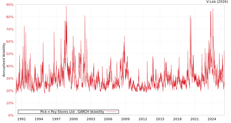 graph of Pick n Pay Stores Ltd GARCH