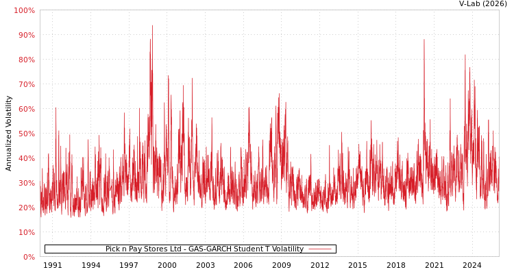 graph of Pick n Pay Stores Ltd GAS-GARCH-T
