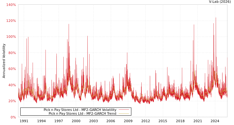graph of Pick n Pay Stores Ltd MF2-GARCH