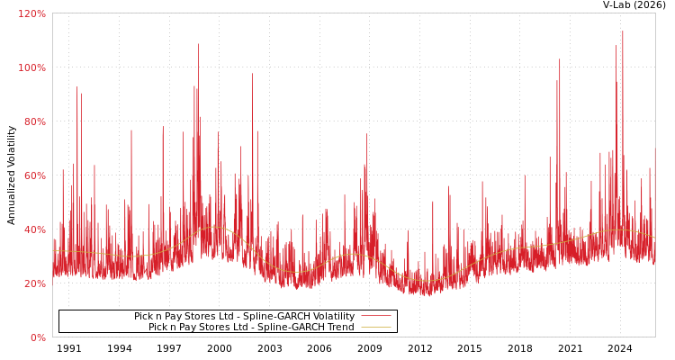 graph of Pick n Pay Stores Ltd SGARCH