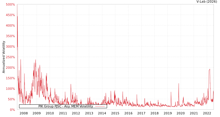 graph of PIK Group PJSC AMEM