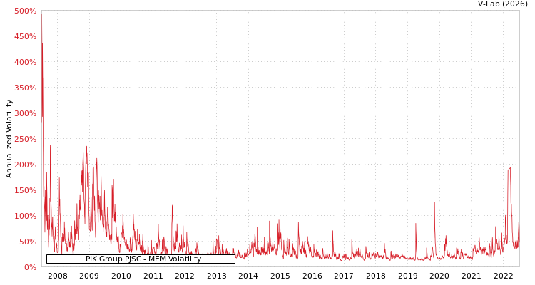 graph of PIK Group PJSC MEM