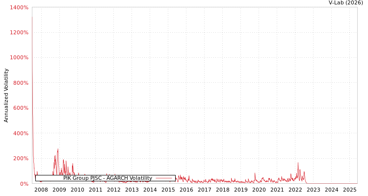 graph of PIK Group PJSC AGARCH