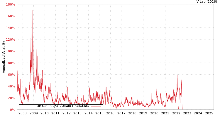 graph of PIK Group PJSC APARCH