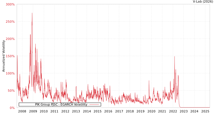 graph of PIK Group PJSC EGARCH
