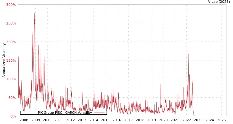 graph of PIK Group PJSC GARCH