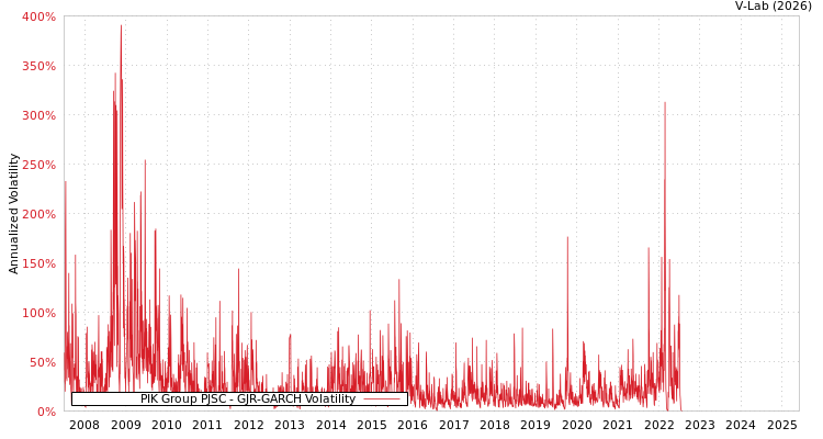 graph of PIK Group PJSC GJR-GARCH