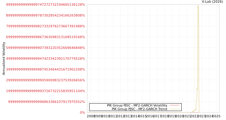 graph of PIK Group PJSC MF2-GARCH