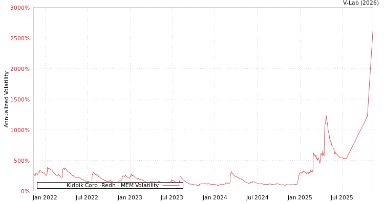 graph of Kidpik Corp -Redh MEM