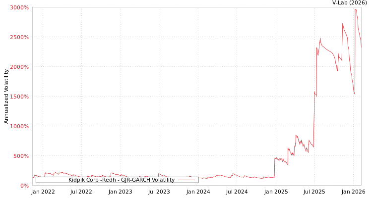 graph of Kidpik Corp -Redh GJR-GARCH