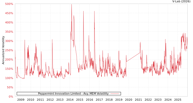 graph of Peppermint Innovation Limited AMEM