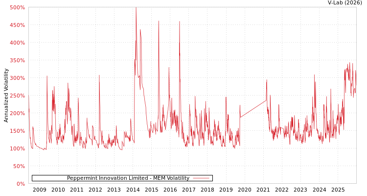 graph of Peppermint Innovation Limited MEM