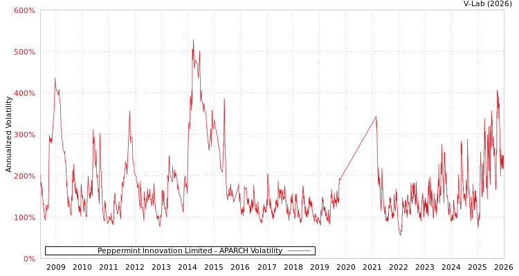 graph of Peppermint Innovation Limited APARCH