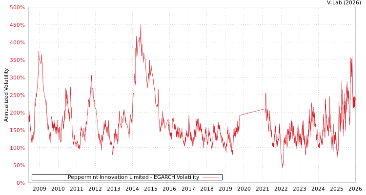 graph of Peppermint Innovation Limited EGARCH
