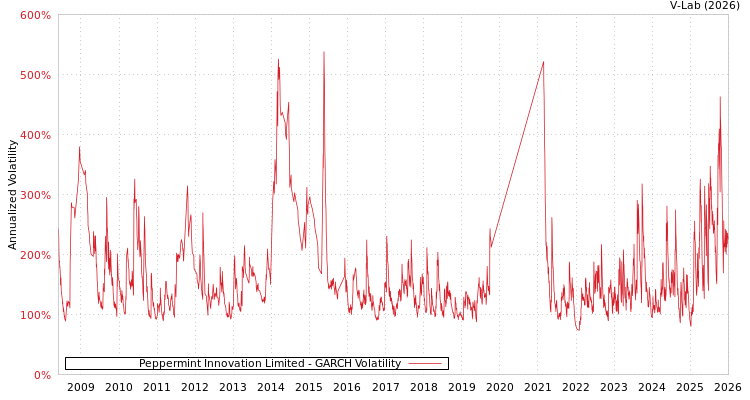 graph of Peppermint Innovation Limited GARCH