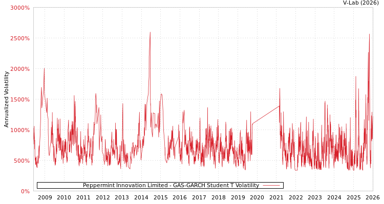 graph of Peppermint Innovation Limited GAS-GARCH-T