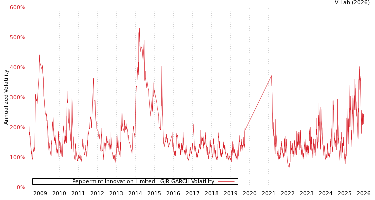 graph of Peppermint Innovation Limited GJR-GARCH