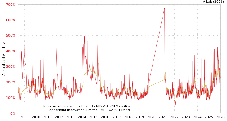 graph of Peppermint Innovation Limited MF2-GARCH