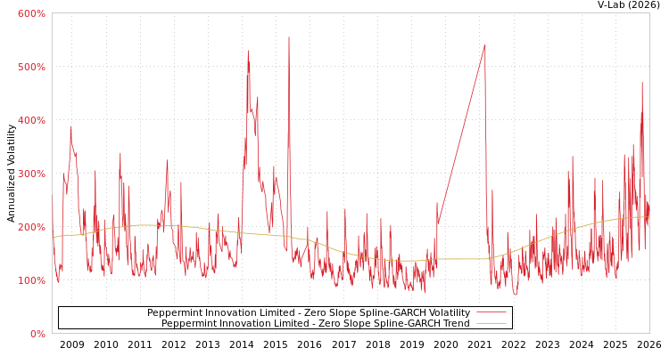 graph of Peppermint Innovation Limited S0GARCH