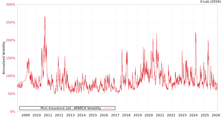 graph of Picic Insurance Ltd APARCH