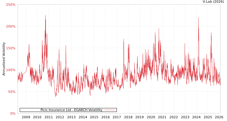 graph of Picic Insurance Ltd EGARCH