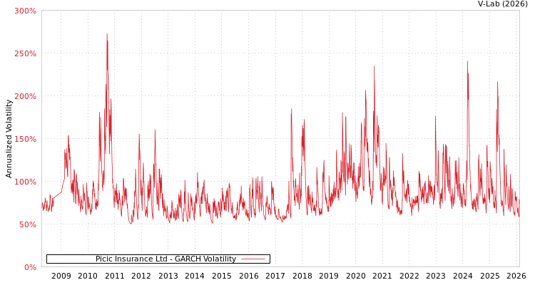 graph of Picic Insurance Ltd GARCH