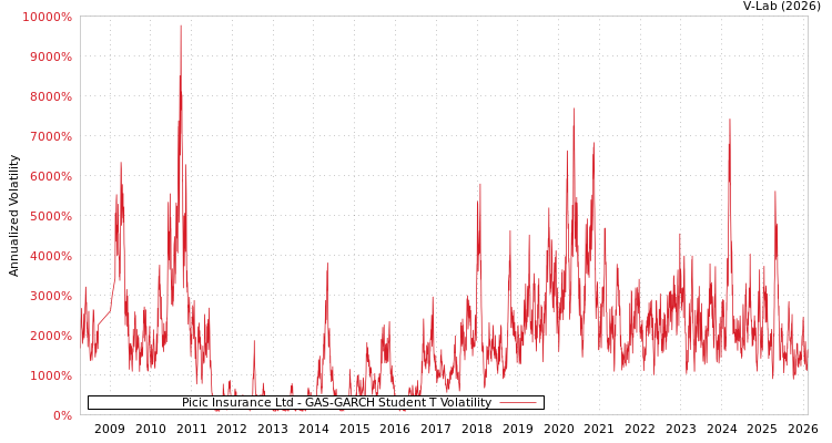graph of Picic Insurance Ltd GAS-GARCH-T