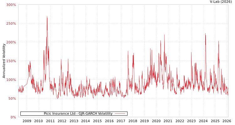 graph of Picic Insurance Ltd GJR-GARCH